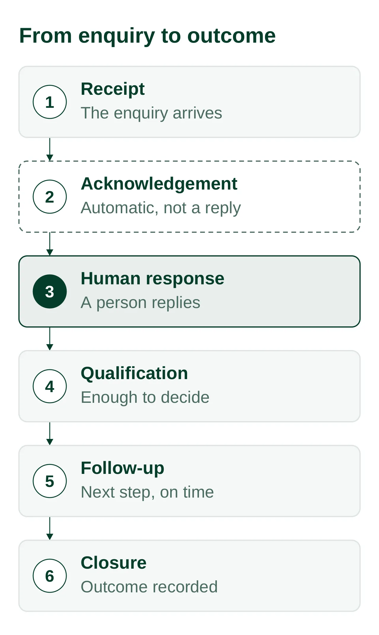 Diagram of the six stages of handling an enquiry, in order. 1, Receipt: the enquiry arrives. 2, Acknowledgement: an automatic message, not a reply; this stage has a dashed outline. 3, Human response: a person replies; this stage is highlighted. 4, Qualification: finding out enough to decide. 5, Follow-up: the next step happens on time. 6, Closure: the outcome is recorded.
