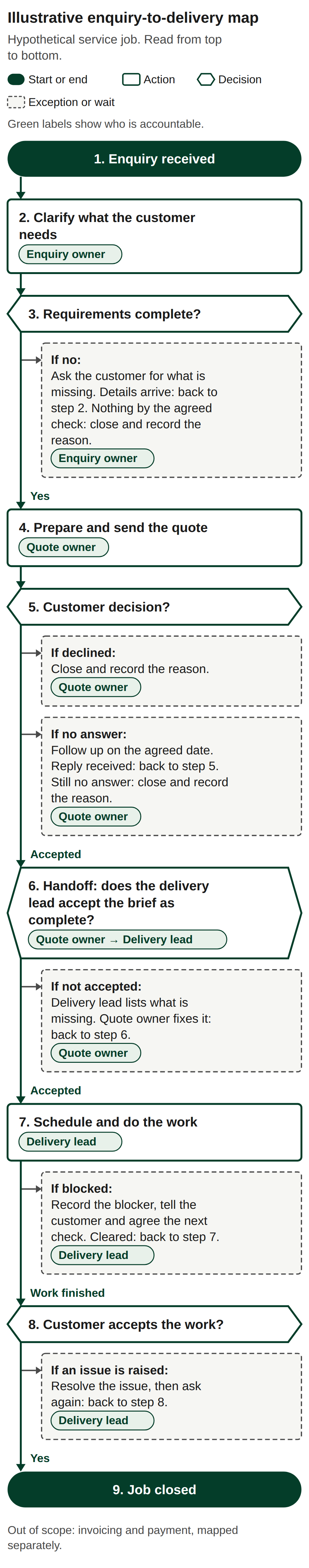 Flow chart of a hypothetical service job, from enquiry received to job closed, with exception routes at each decision. Full text version follows.