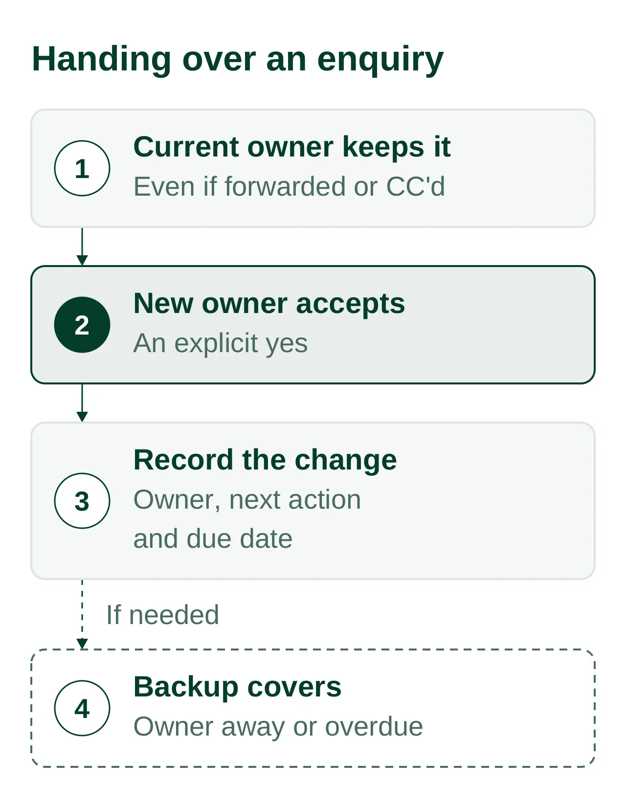 Diagram of handing over an enquiry. 1, the current owner keeps the enquiry, even if it has been forwarded or someone has been copied in. 2, the new owner explicitly accepts it; this step is highlighted. 3, the change is recorded: owner, next action and due date. A dashed connector labelled 'If needed' leads to 4, the backup covers when the owner is away or the enquiry is overdue.