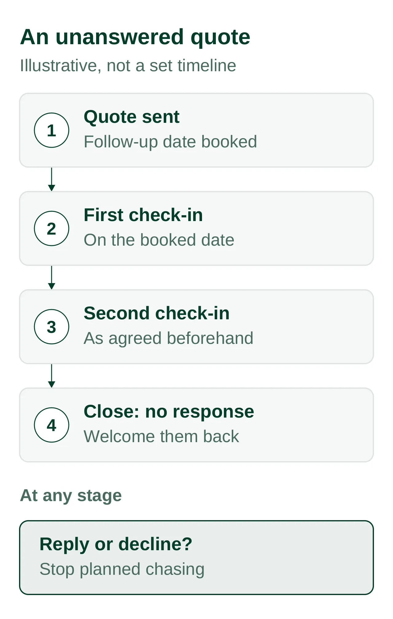Illustrative diagram of handling an unanswered quote; not a fixed timeline. 1, the quote is sent and a follow-up date is booked. 2, first check-in on the booked date. 3, second check-in, as agreed beforehand. 4, close the enquiry as no response and let the customer know they are welcome to come back. A separate highlighted panel labelled 'At any stage' says: if the customer replies or declines, stop the planned chasing.